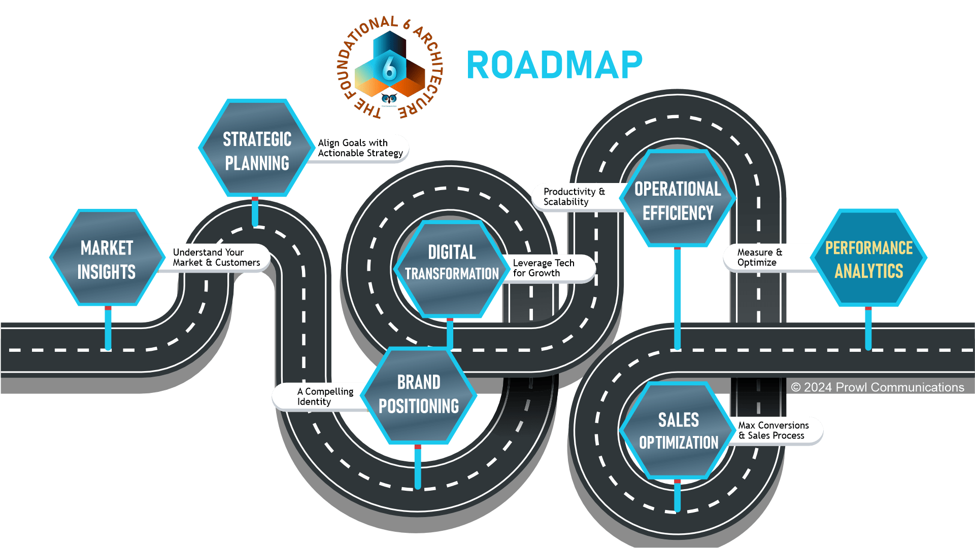 Foundational 6 Architecture Roadmap